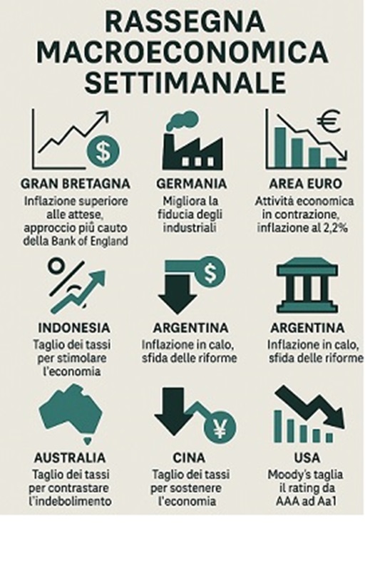Rassegna macro settimanale
